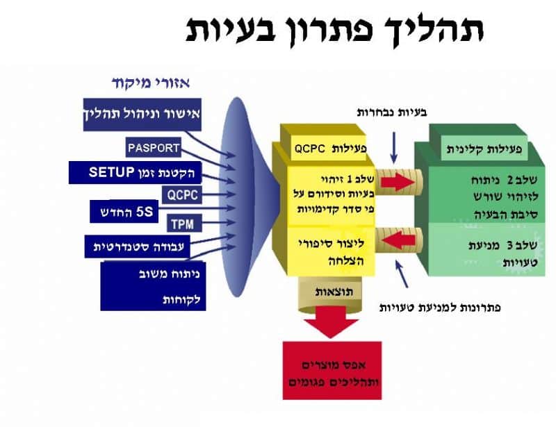 איזומקס שירותי הבטחת איכות, ATP 10