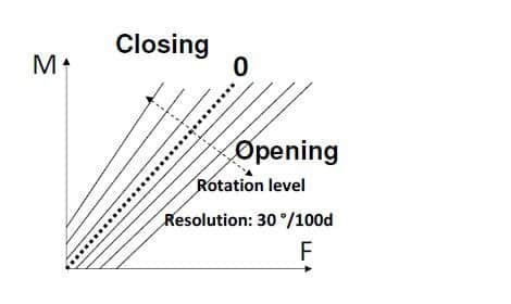 STATIC MEASURMENT